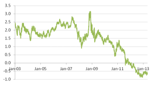 10-Year US Treasury Rates