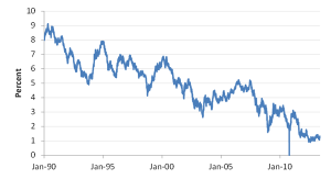 10-Year US Treasury Rates (Nominal)