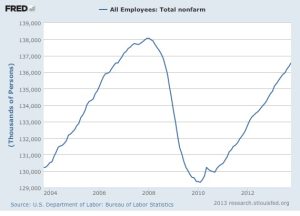 By 2010, the economy had lost more jobs than had been created in the prior 4 years