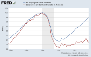 US and Alabama job comparison