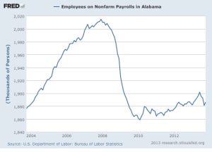 level of employment experienced in 2004