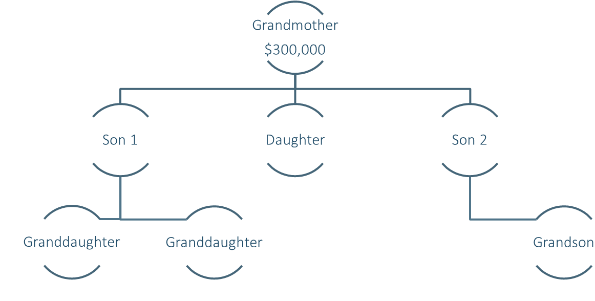 Per Stirpes Chart