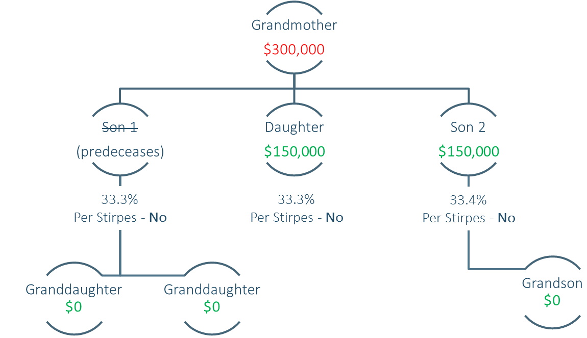 Per Capita Vs Per Stirpes Diagram