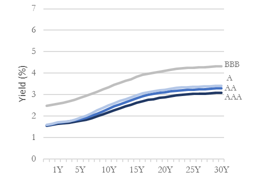 Yield % graphic