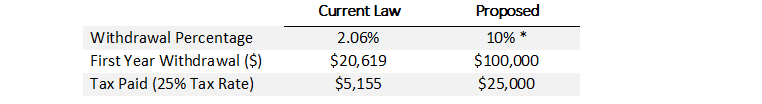 Table 1: A 35-year-old Inherits a $1,000,000 IRA