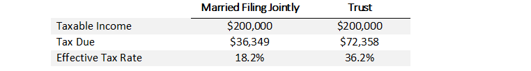 Table 2: Trust Income Taxation vs. Individuals