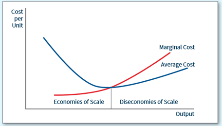 economies of scale