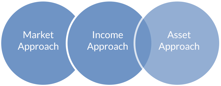 Porter White & Company normally utilize three standard methods to value every business