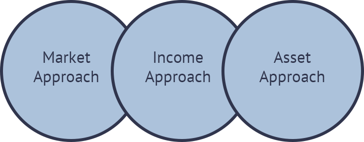 Porter White & Company normally utilize three standard methods to value every business